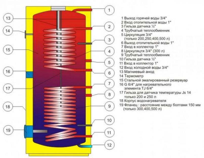 Инструкция бойлера дражице с рециркуляцией. Накопительные водонагреватели Drazice