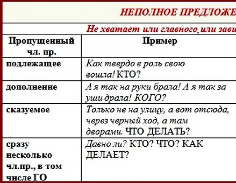 Урок по русскому языку на тему 