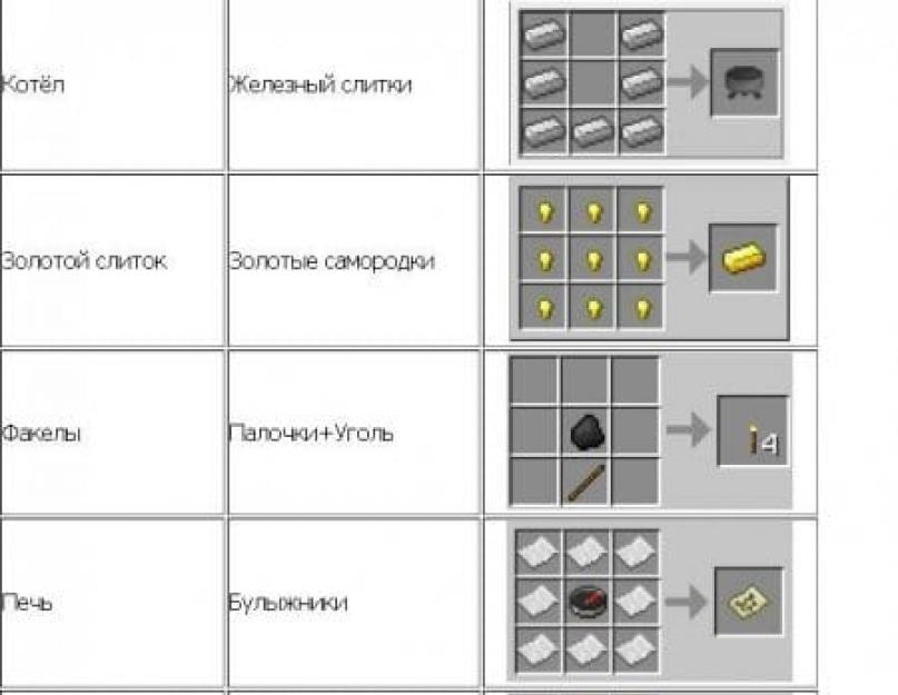 Minecraft рецепты крафта одним файлом. Крафтинг в Minecraft: рецепты, инструкции