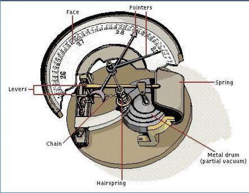 Ртутный барометр устройство и принцип работы. Барометр - прибор для измерения атмосферного давления