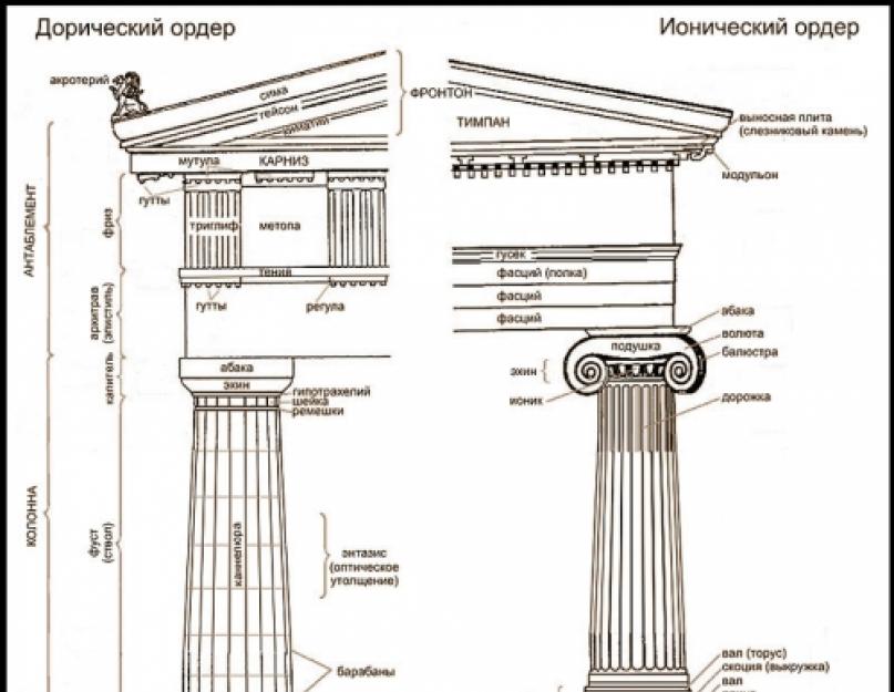 Дорическая капитель. Древнегреческие архитектурные ордера