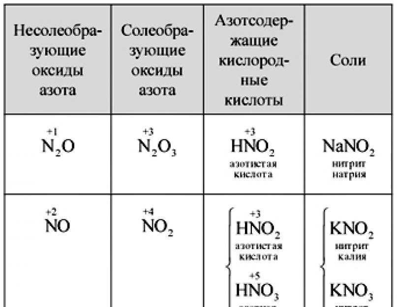 Свойства азотной кислоты 9 класс