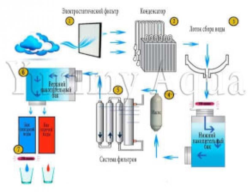 Вода из воздуха чертежи. Генератор воды из воздуха