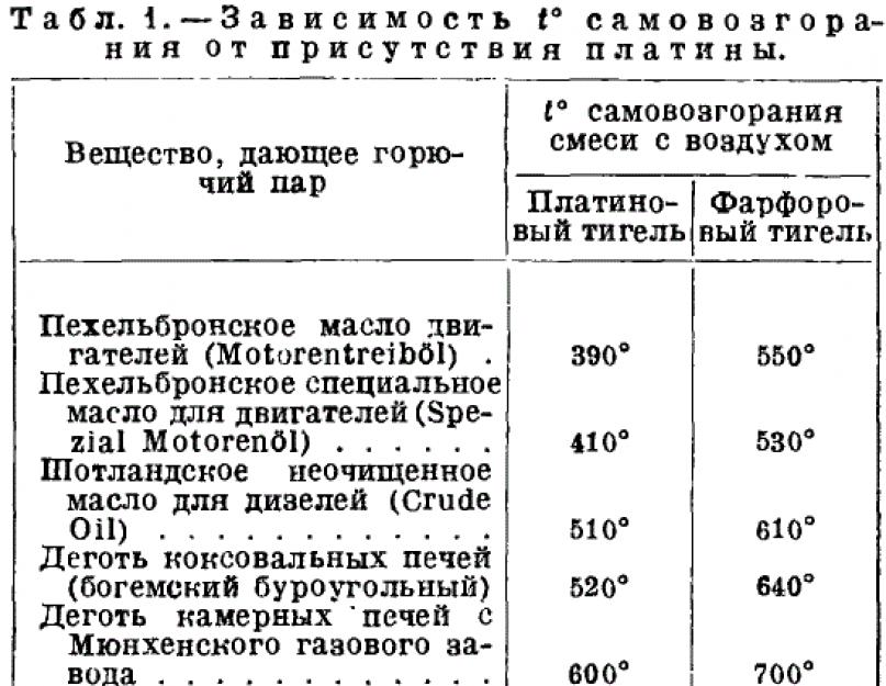 Что значит температура вспышки. Большая энциклопедия нефти и газа