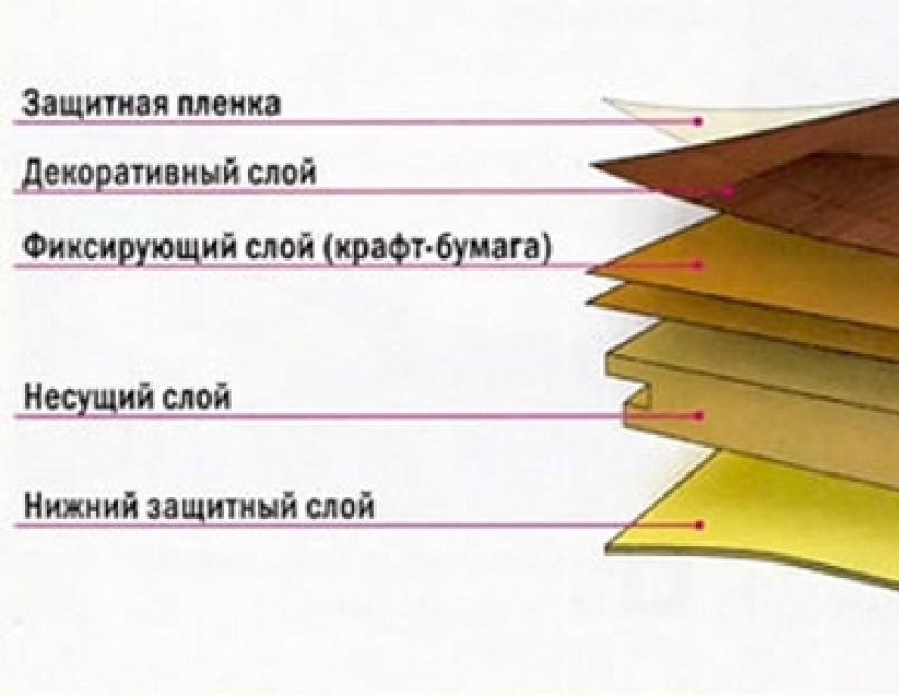 Какой бывает ламинат? Структурный ламинат - плюсы и минусы Ламинат рельефная поверхность. 