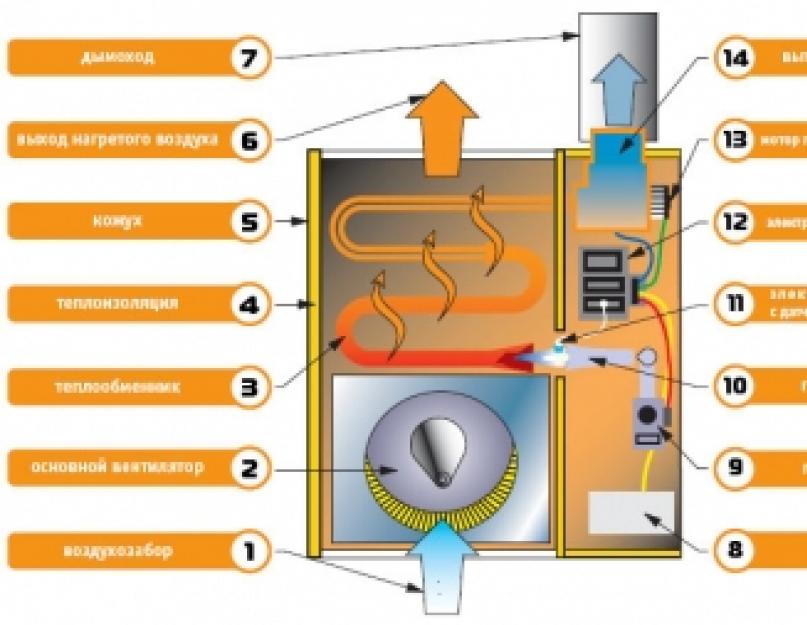 Газовые конвекторы на природном газе: принцип работы, плюсы и минусы. Как выбрать газовый конвектор