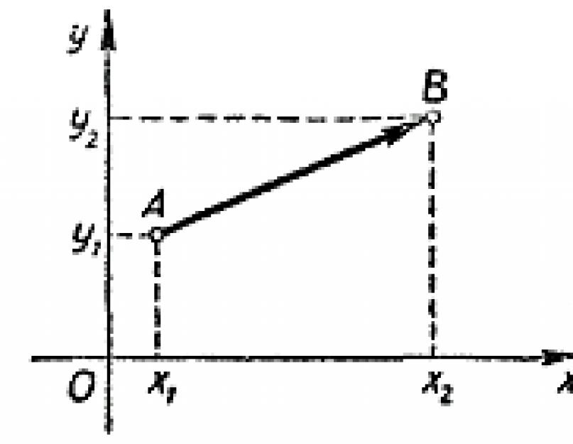 2 найдите квадрат длины вектора ав. Расстояние между точками на графике. Найдите квадрат длины вектора. Как найти квадрат длины вектора. Формула длины вектора расстояния между двумя точками.