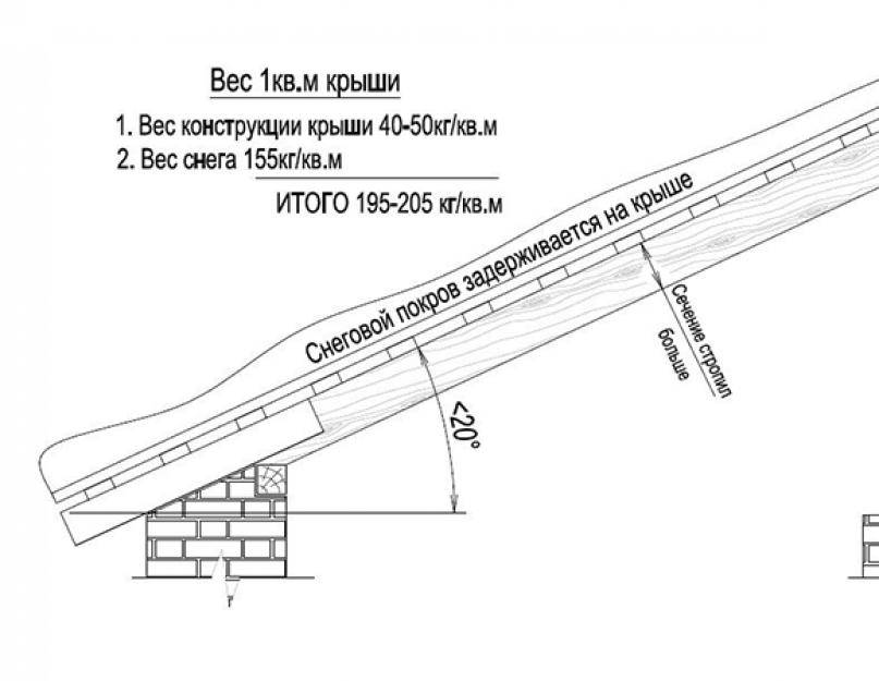 Правильный угол крыши дома по русски. Минимальный угол наклона односкатной крыши: как правильно рассчитать угол наклона