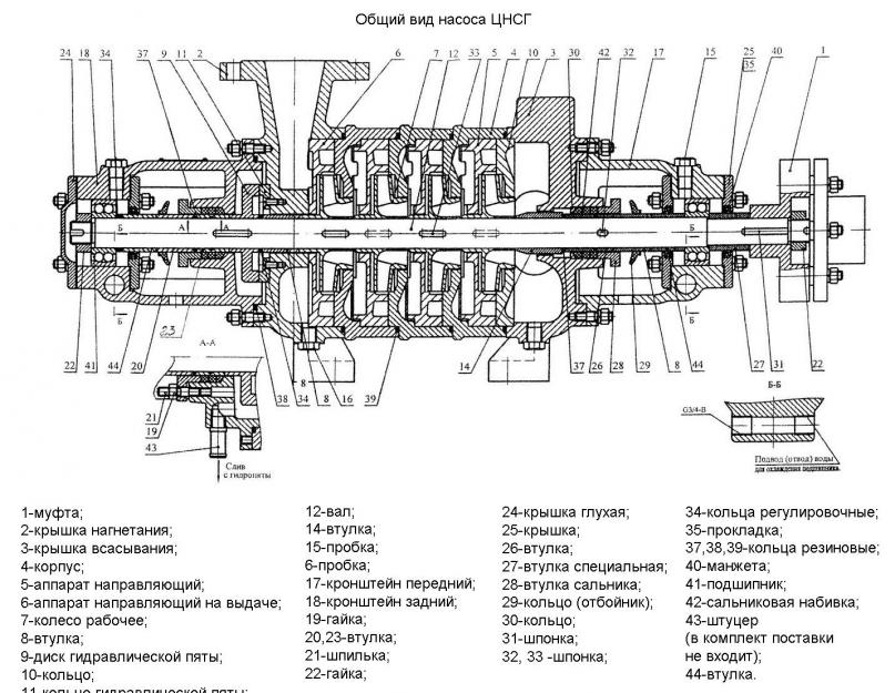 Инструкция по эксплуатации насосов цнс 300. Насосы ЦНС: конструкция, принцип, технические характеристики
