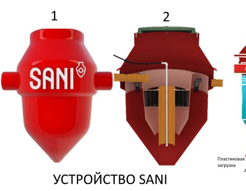 Автономная канализация sani. Станции глубокой биологической очистки серии SANI
