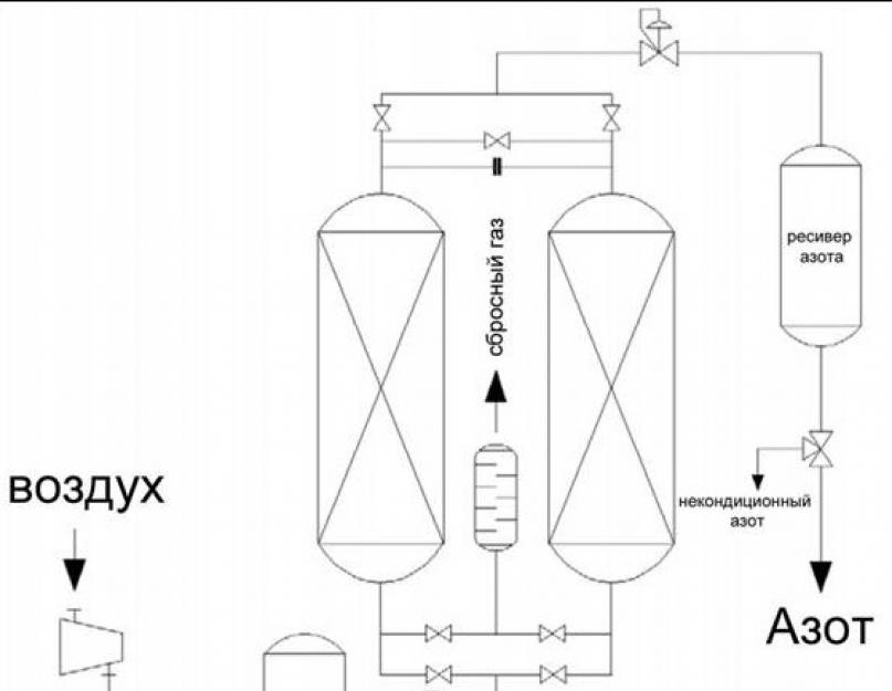 Принцип работы адсорбционного генератора азота. Адсорбционные генераторы азота