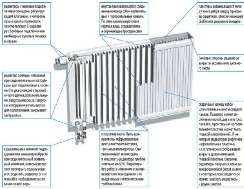 Какими бывают водяные радиаторы отопления: особенности конструкций и материалов. Водяные напольные батареи отопления
