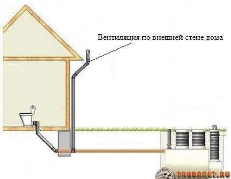 Вентиляция стояка канализации в частном доме. Как сделать вытяжку для канализации в частном доме? Вентиляция выгребной ямы: назначение и типы