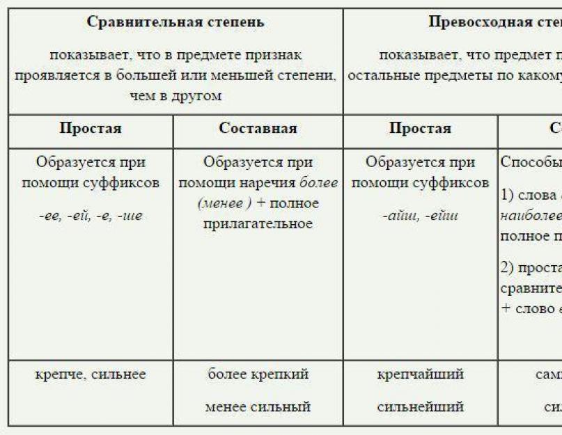 Сложная форма превосходной степени прилагательного. Степени сравнения прилагательных в русском языке