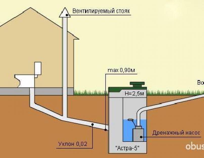 Вентиляция системы канализации в частном доме: общие правила проектирования и устранение запахов. Как сделать вытяжку для канализации в частном доме