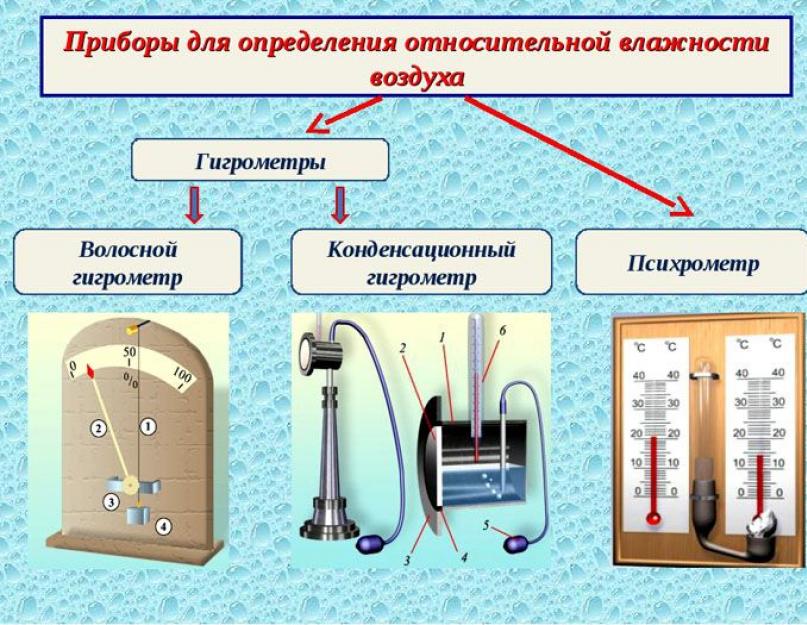 Что такое гигрометр. Что такое гигрометр и для чего он нужен? Почему необходимо купить комнатный измеритель влажности воздуха