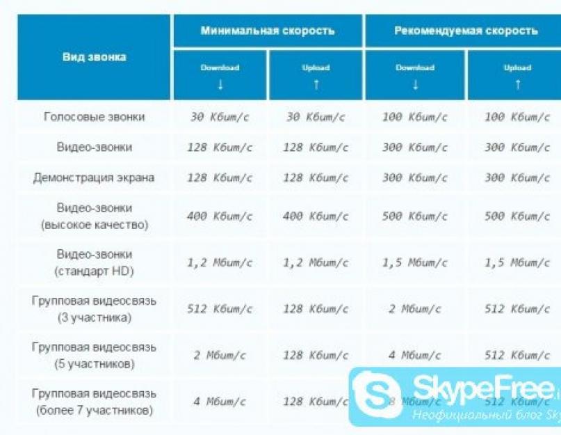 Оптимальная скорость интернета для общения в Skype. Какая скорость подключения к Интернету нужна для работы Скайпа? Какая скорость необходима для работы скайпа
