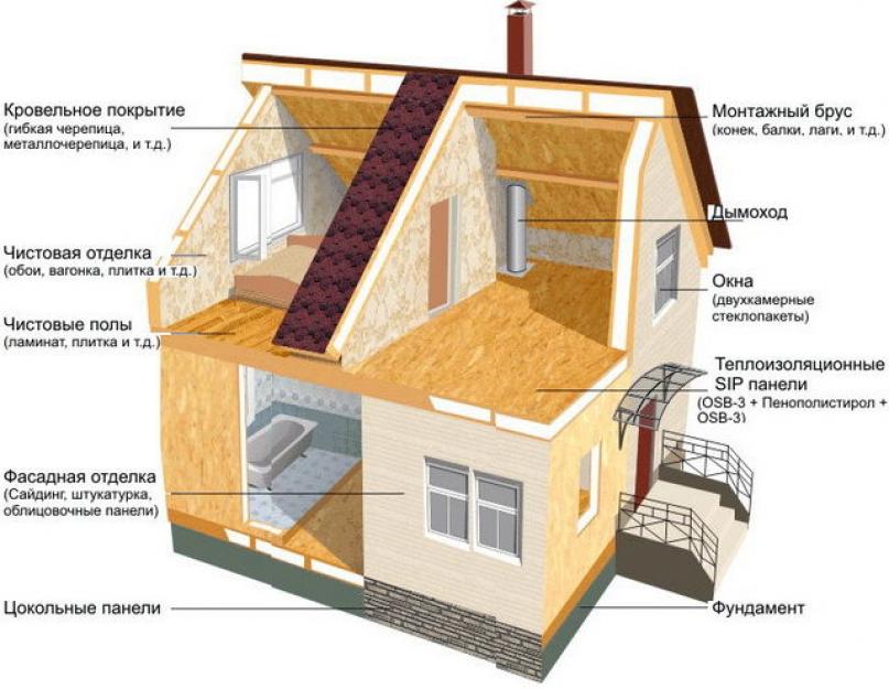 Поэтапное строительство дома из сип панелей. Что такое СИП-панель и для чего она нужна? Основные достоинства и недостатки