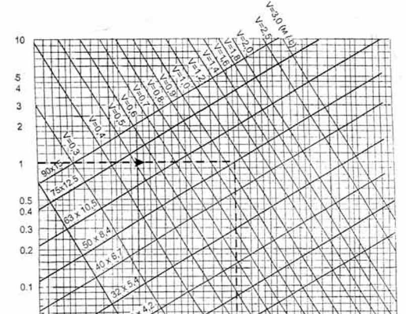 Гидравлическое сопротивление полипропиленовых армированных трубопроводов таблица. Особенности монтажа полипропиленовых труб