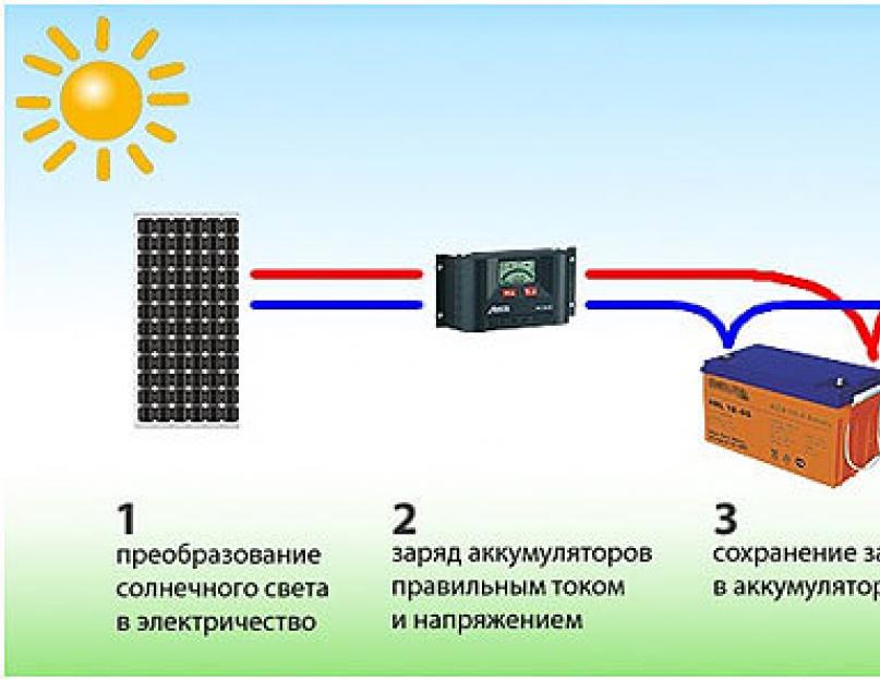 Что необходимо для производства солнечных панелей. Методы производства солнечных элементов