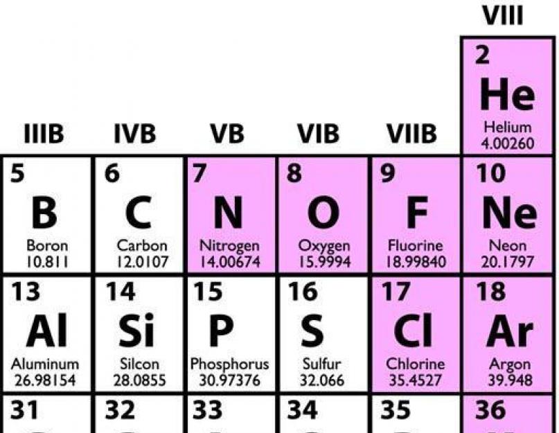Что такое неон в химии. Что такое неон? Химические и физические свойства неона, применение