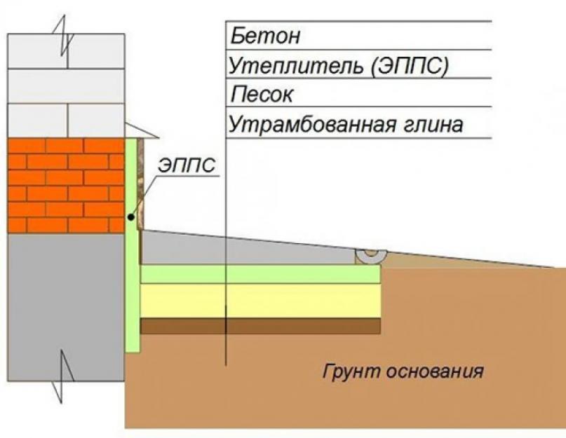 Схема утепления отмостки. Утепление отмостки: сборка утеплительного пирога, заливка бетона, монтаж водоотвода