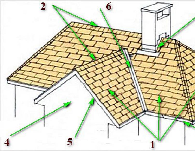Устройство стропильной системы многощипцовой крыши. Многощипцовая крыша (стропильная система) — Строим сами — фото и описание