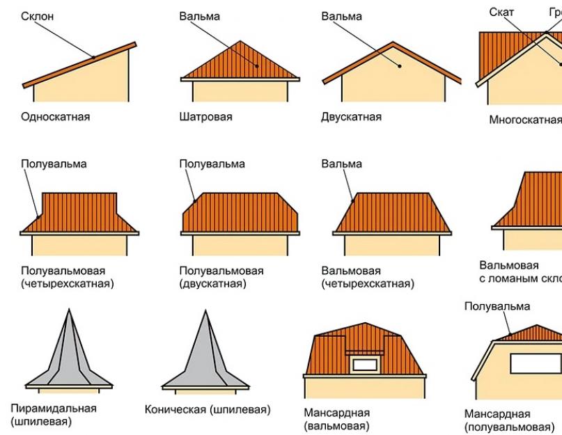 Как правильно сделать монтажный крыши. Как сделать крышу дома своими руками — простой вариант для домашнего мастера