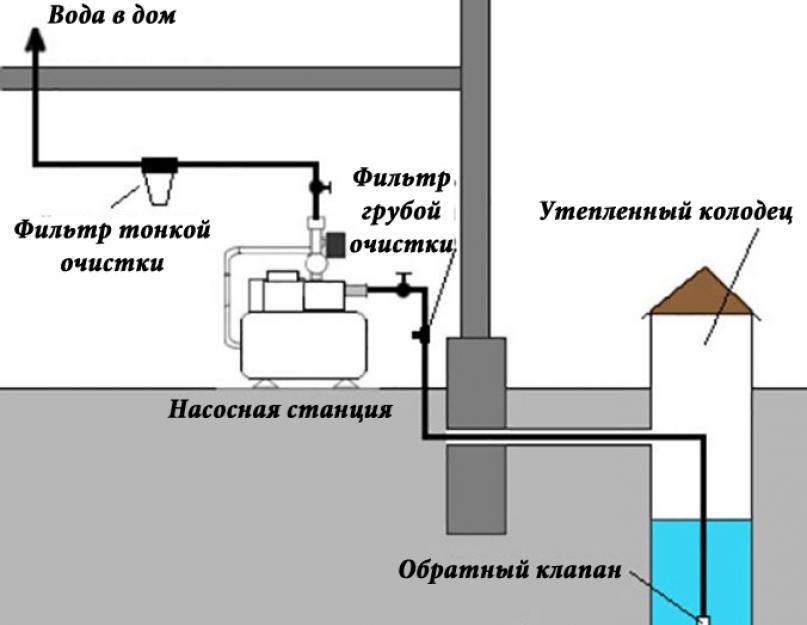 Система подачи воды в частном доме. Схемы водоснабжения частного дома из скважины
