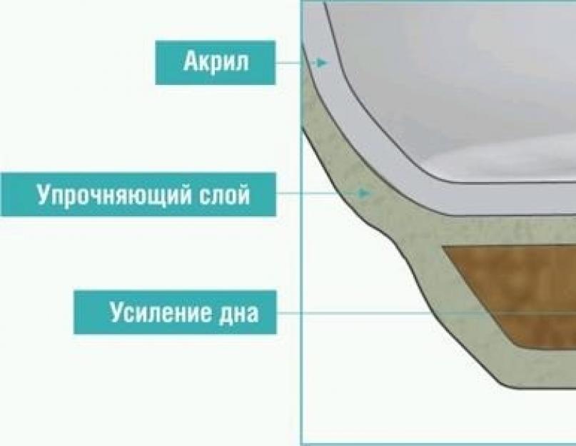 Акриловая ванна состав материала в разрезе. Выбор и установка акриловой ванны