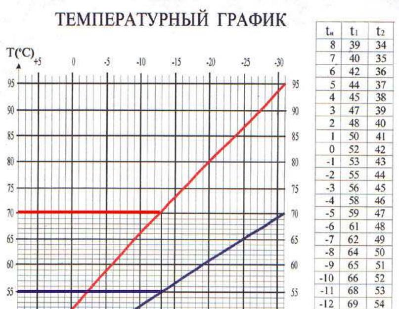 Отопительный график 95 70. Отопительный график качественного регулирования отпуска тепла по среднесуточной температуре наружного воздуха