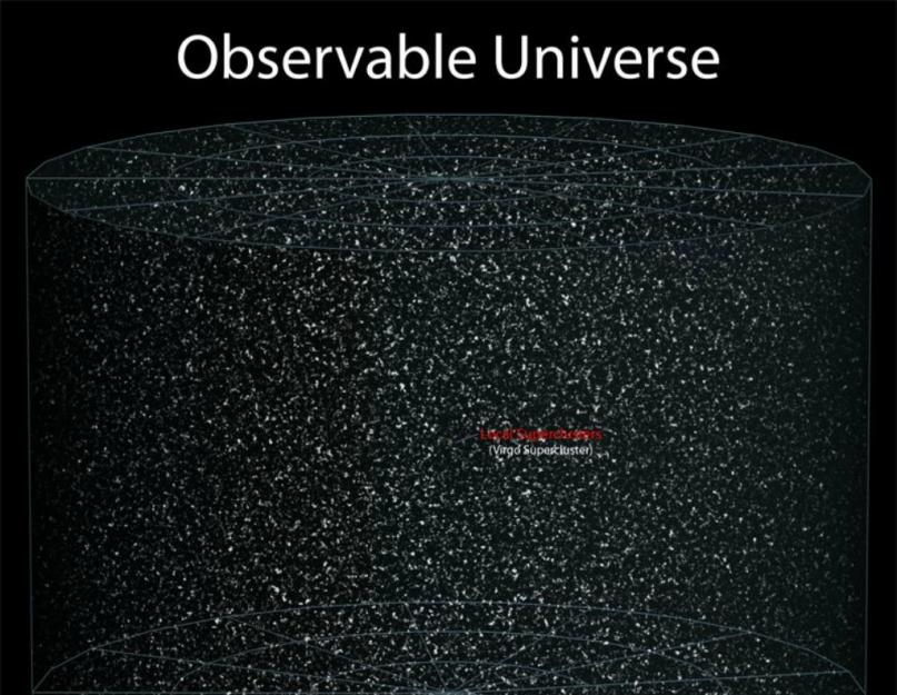 Вся видимая вселенная. горизонт частиц задает максимальное расстояние, с которого в нашу нынешнюю эпоху можно наблюдать произошедшее в прошлом